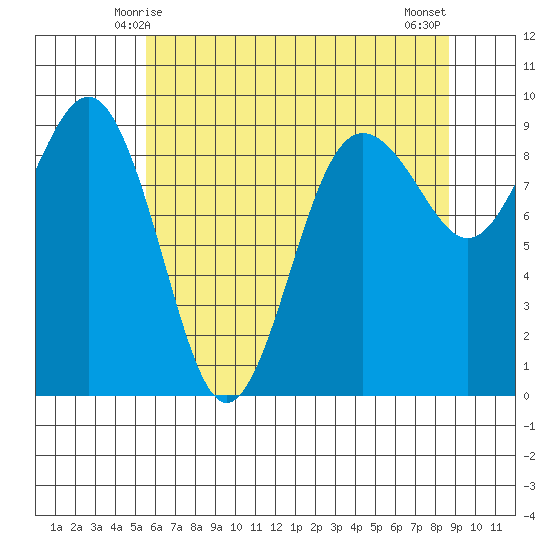 Port Ludlow tide chart for Thursday, May 14, 2026