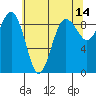 Port Ludlow tide chart for Thursday, May 14, 2026