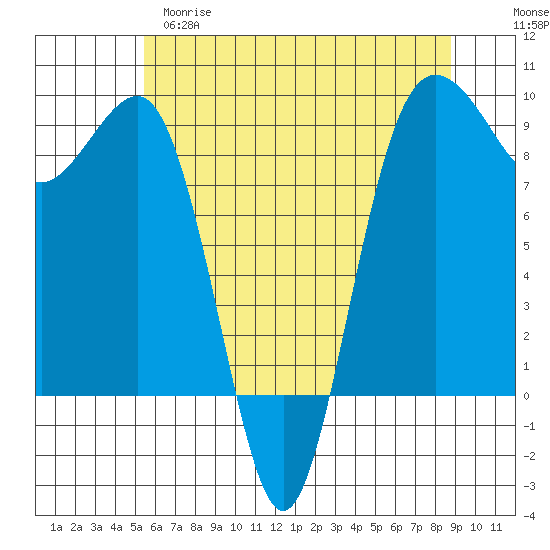 Port Ludlow tide chart for Monday, May 18, 2026