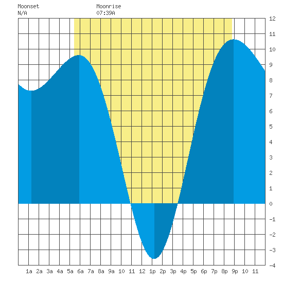 Port Ludlow tide chart for Tuesday, May 19, 2026