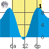Port Ludlow tide chart for Friday, May 1, 2026