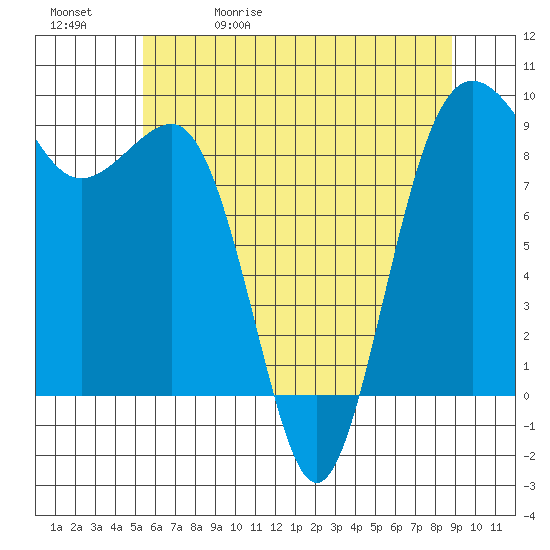 Port Ludlow tide chart for Wednesday, May 20, 2026