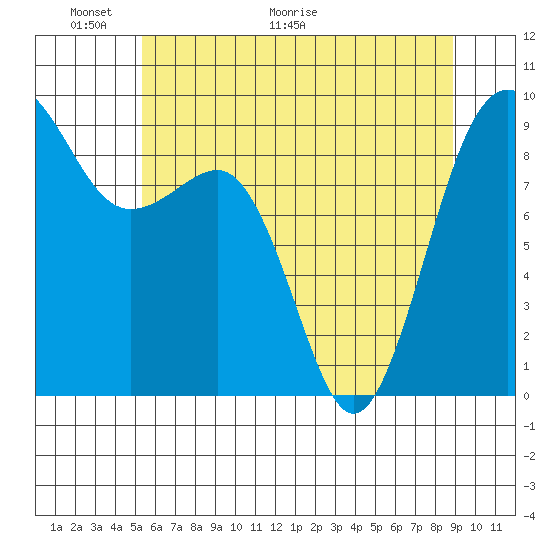 Port Ludlow tide chart for Friday, May 22, 2026