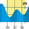 Port Ludlow tide chart for Monday, May 25, 2026