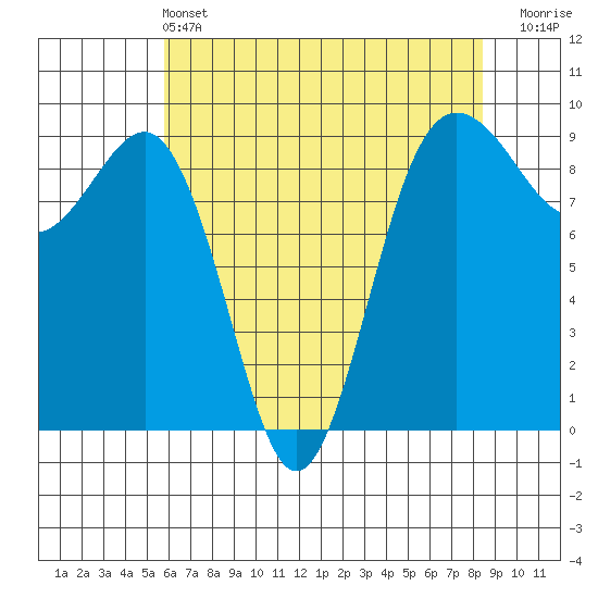 Port Ludlow tide chart for Saturday, May 2, 2026