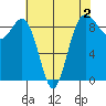 Port Ludlow tide chart for Saturday, May 2, 2026