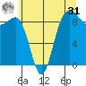 Port Ludlow tide chart for Sunday, May 31, 2026