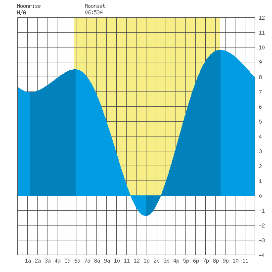 Port Ludlow tide chart for Monday, May 4, 2026