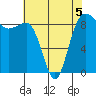 Port Ludlow tide chart for Tuesday, May 5, 2026