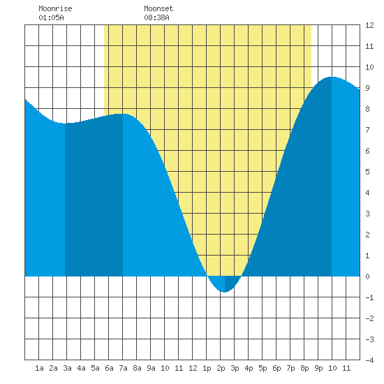 Port Ludlow tide chart for Wednesday, May 6, 2026