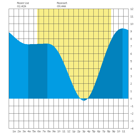 Port Ludlow tide chart for Thursday, May 7, 2026