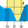 Port Ludlow tide chart for Thursday, May 7, 2026