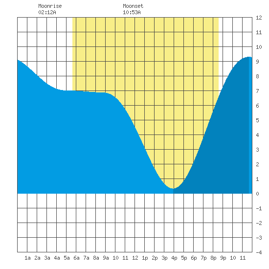 Port Ludlow tide chart for Friday, May 8, 2026