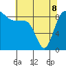 Port Ludlow tide chart for Friday, May 8, 2026