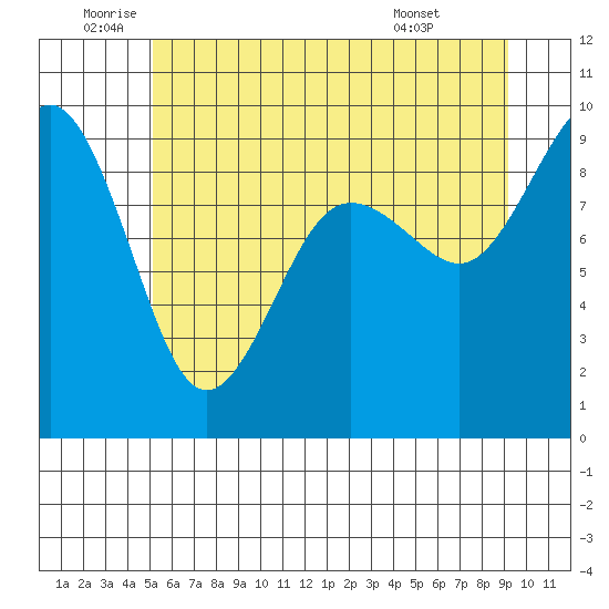 Port Ludlow tide chart for Wednesday, June 10, 2026