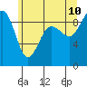 Port Ludlow tide chart for Wednesday, June 10, 2026
