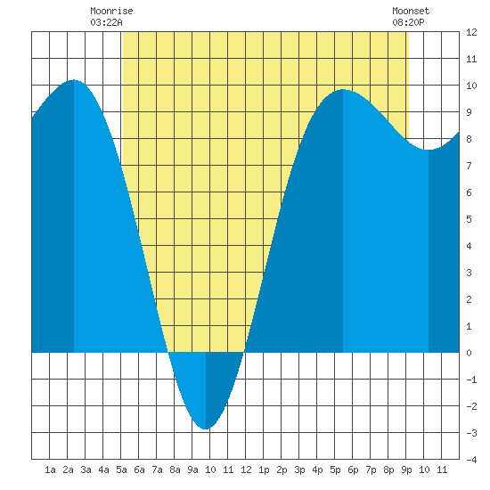 Port Ludlow tide chart for Saturday, June 13, 2026