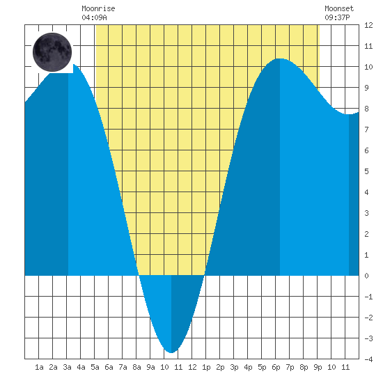 Port Ludlow tide chart for Sunday, June 14, 2026