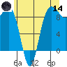 Port Ludlow tide chart for Sunday, June 14, 2026