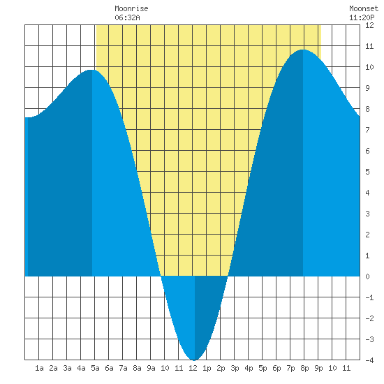 Port Ludlow tide chart for Tuesday, June 16, 2026