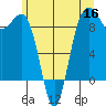 Port Ludlow tide chart for Tuesday, June 16, 2026