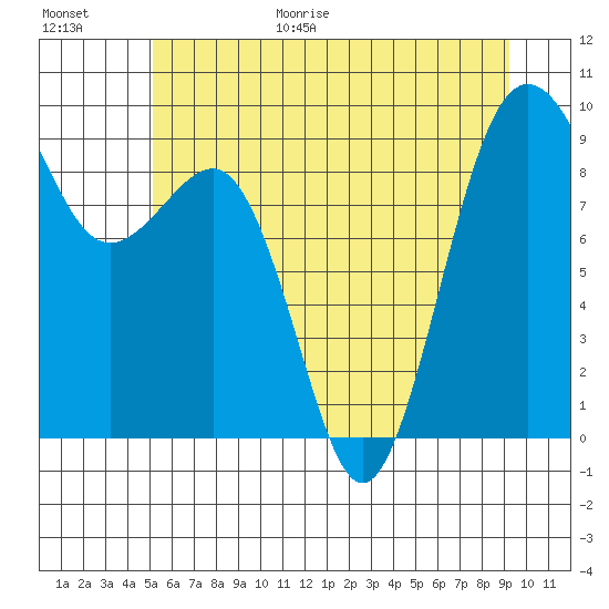 Port Ludlow tide chart for Friday, June 19, 2026
