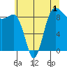 Port Ludlow tide chart for Monday, June 1, 2026