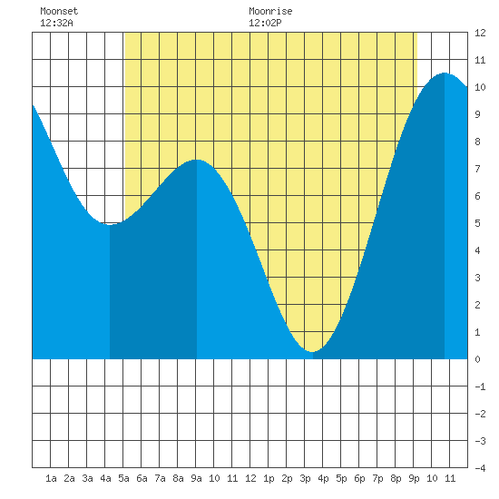 Port Ludlow tide chart for Saturday, June 20, 2026