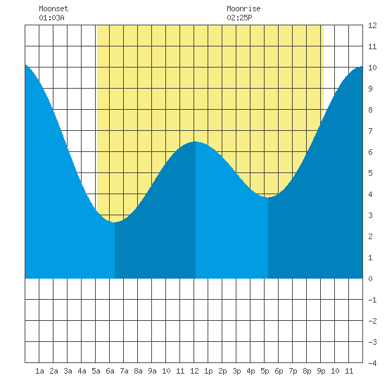 Port Ludlow tide chart for Monday, June 22, 2026