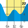 Port Ludlow tide chart for Monday, June 22, 2026