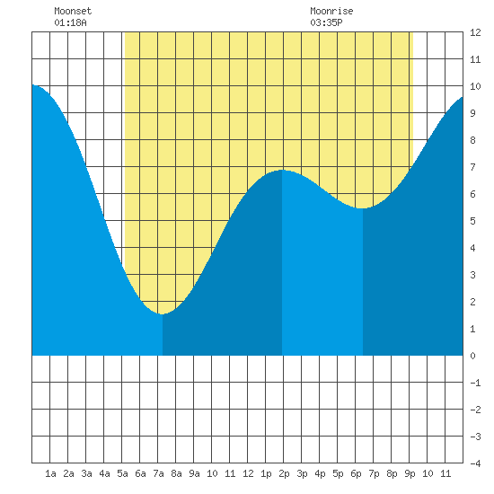 Port Ludlow tide chart for Tuesday, June 23, 2026