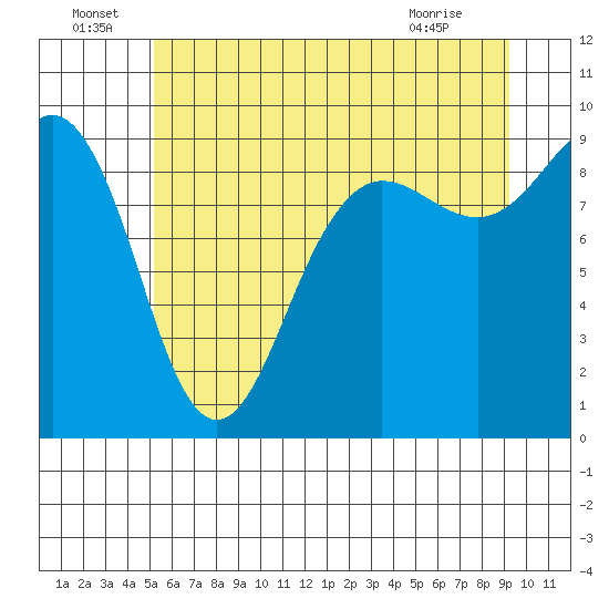 Port Ludlow tide chart for Wednesday, June 24, 2026