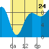 Port Ludlow tide chart for Wednesday, June 24, 2026