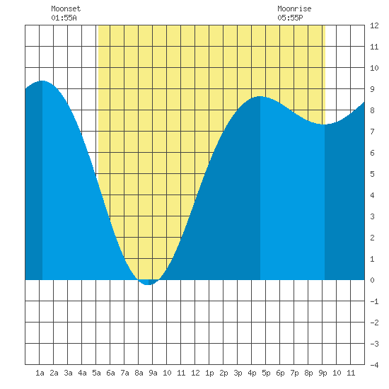 Port Ludlow tide chart for Thursday, June 25, 2026