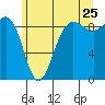 Port Ludlow tide chart for Thursday, June 25, 2026