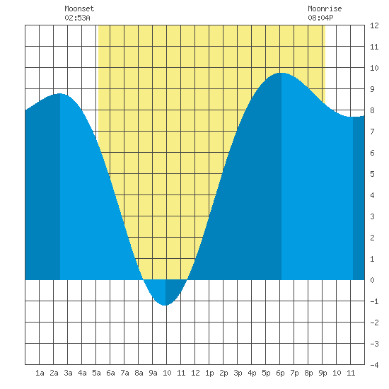 Port Ludlow tide chart for Saturday, June 27, 2026