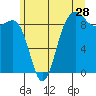 Port Ludlow tide chart for Sunday, June 28, 2026