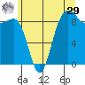 Port Ludlow tide chart for Monday, June 29, 2026