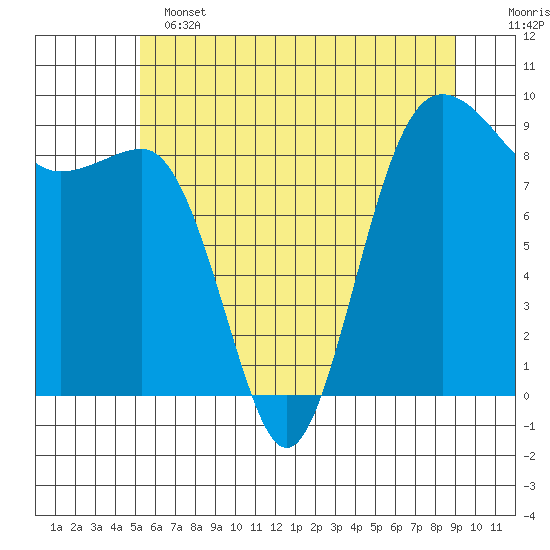 Port Ludlow tide chart for Tuesday, June 2, 2026