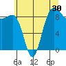 Port Ludlow tide chart for Tuesday, June 30, 2026