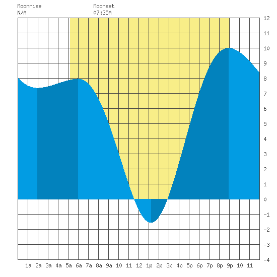 Port Ludlow tide chart for Wednesday, June 3, 2026