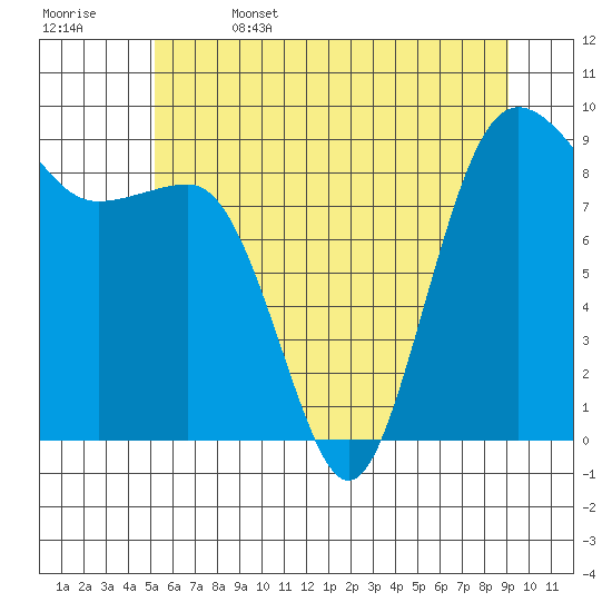 Port Ludlow tide chart for Thursday, June 4, 2026