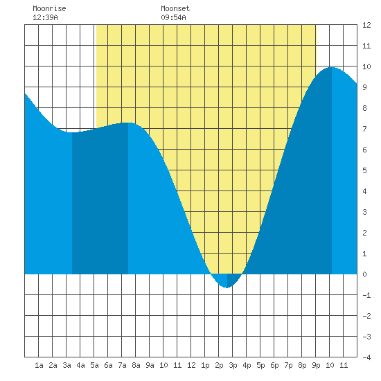 Port Ludlow tide chart for Friday, June 5, 2026