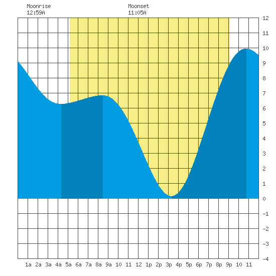 Port Ludlow tide chart for Saturday, June 6, 2026