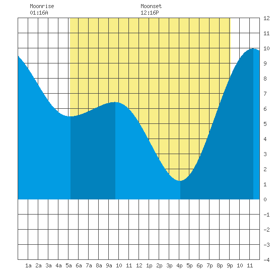 Port Ludlow tide chart for Sunday, June 7, 2026