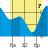 Port Ludlow tide chart for Sunday, June 7, 2026