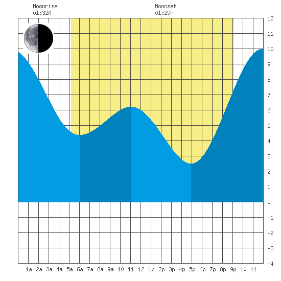 Port Ludlow tide chart for Monday, June 8, 2026