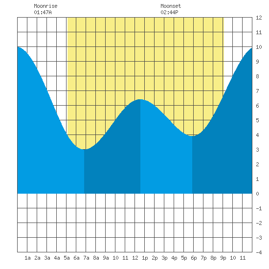 Port Ludlow tide chart for Tuesday, June 9, 2026