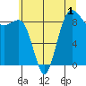 Port Ludlow tide chart for Wednesday, July 1, 2026