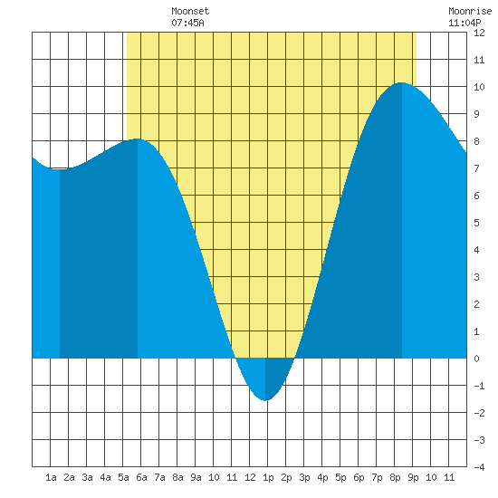 Port Ludlow tide chart for Thursday, July 2, 2026